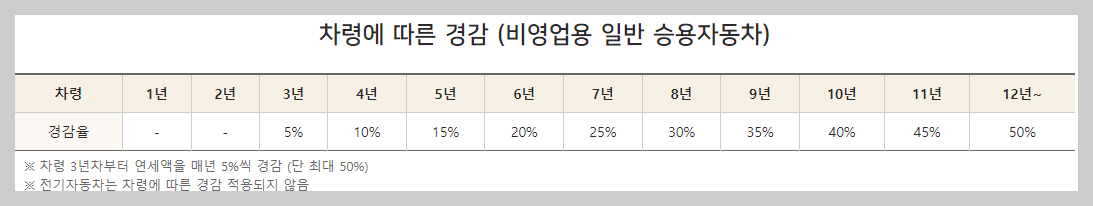 차령에 따른 경감