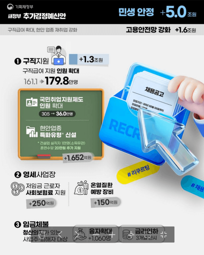 새정부 추가경정예산안 민생회복 지원금