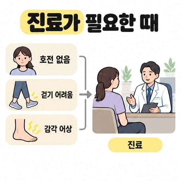 호전 없음, 걷기 어려움, 감각 이상을 한데 묶어 의료진과 상담하는 진료 장면으로 연결한 그림