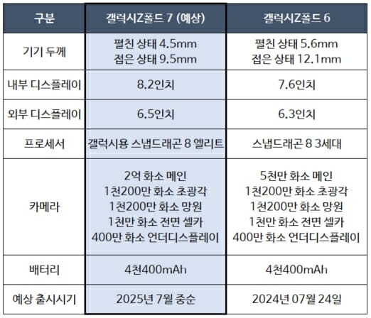 갤럭시Z폴드 7(예상)과 전작의 주요 사양 비교
