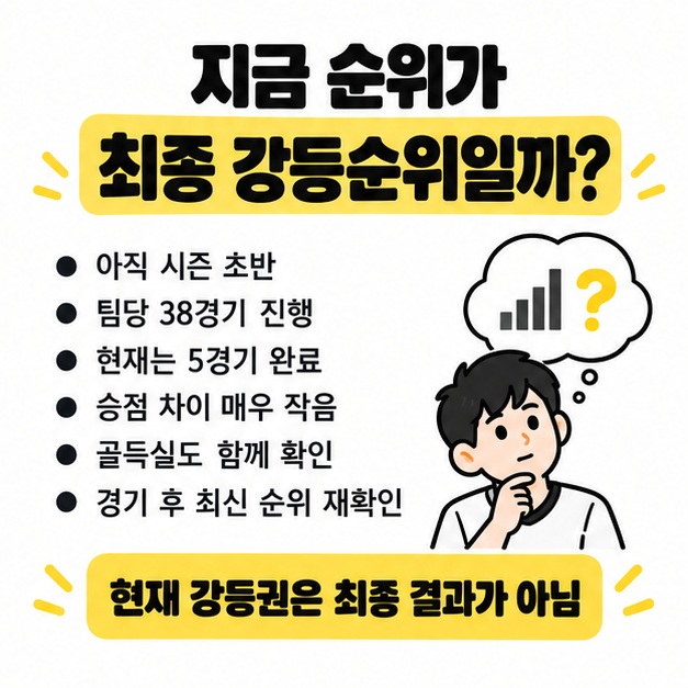 강등권 순위를 볼 때 승점, 골득실, 남은 경기 수를 함께 확인하는 체크리스트