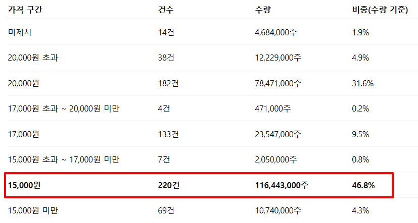 그래피 수요예측결과 상장일