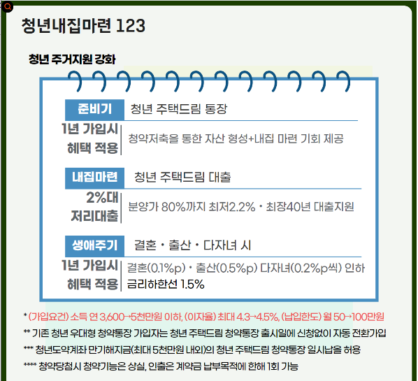 청년 내집마련123