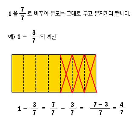 1 － (진분수)
