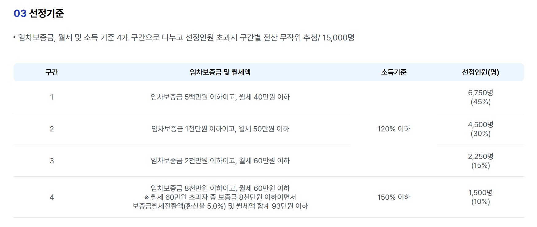 2025년 서울시 청년월세지원사업 선정기준
