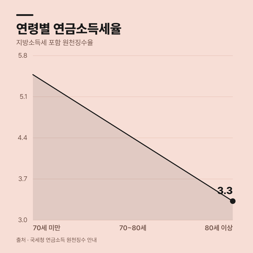 마지막으로 연금 수령 시 소득세율을 점검합니다