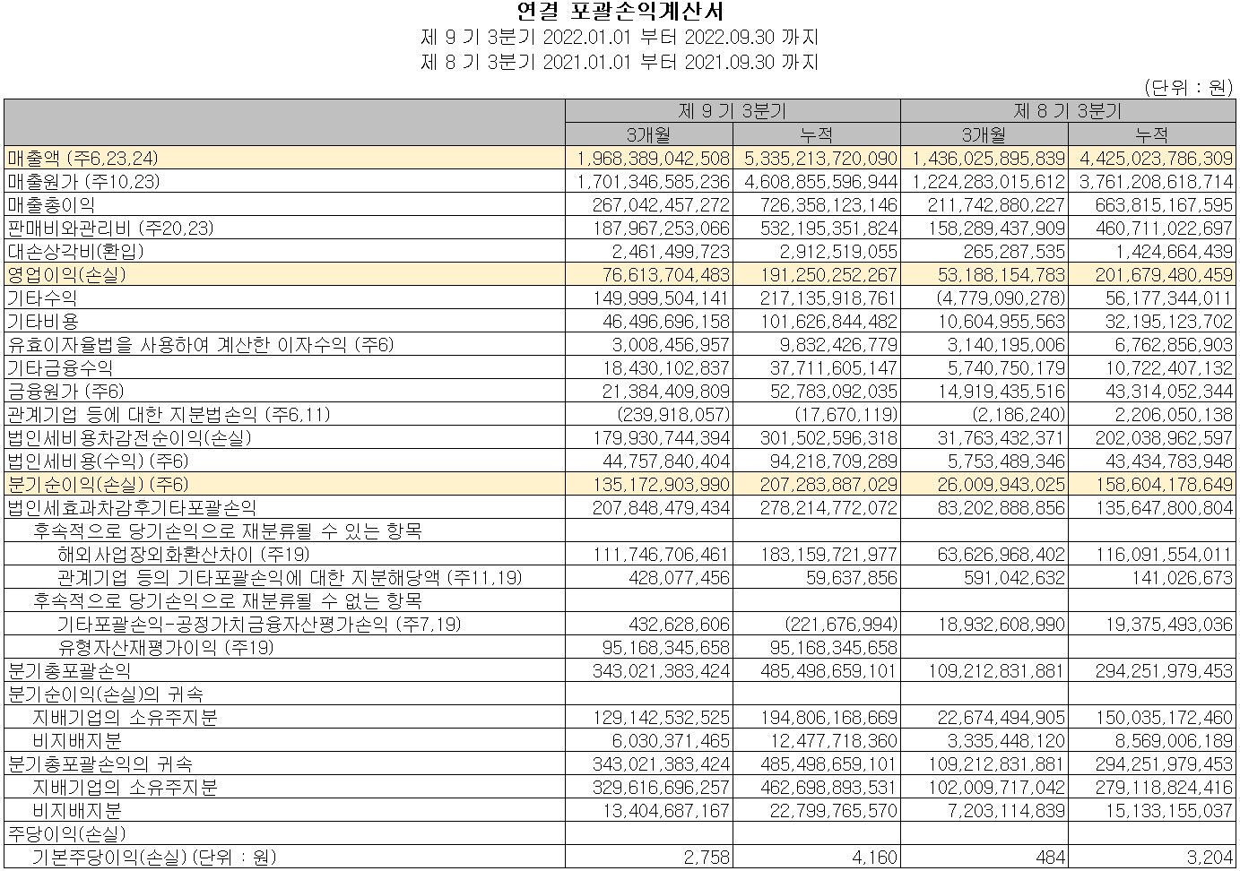 HL만도 - 손익계산서
