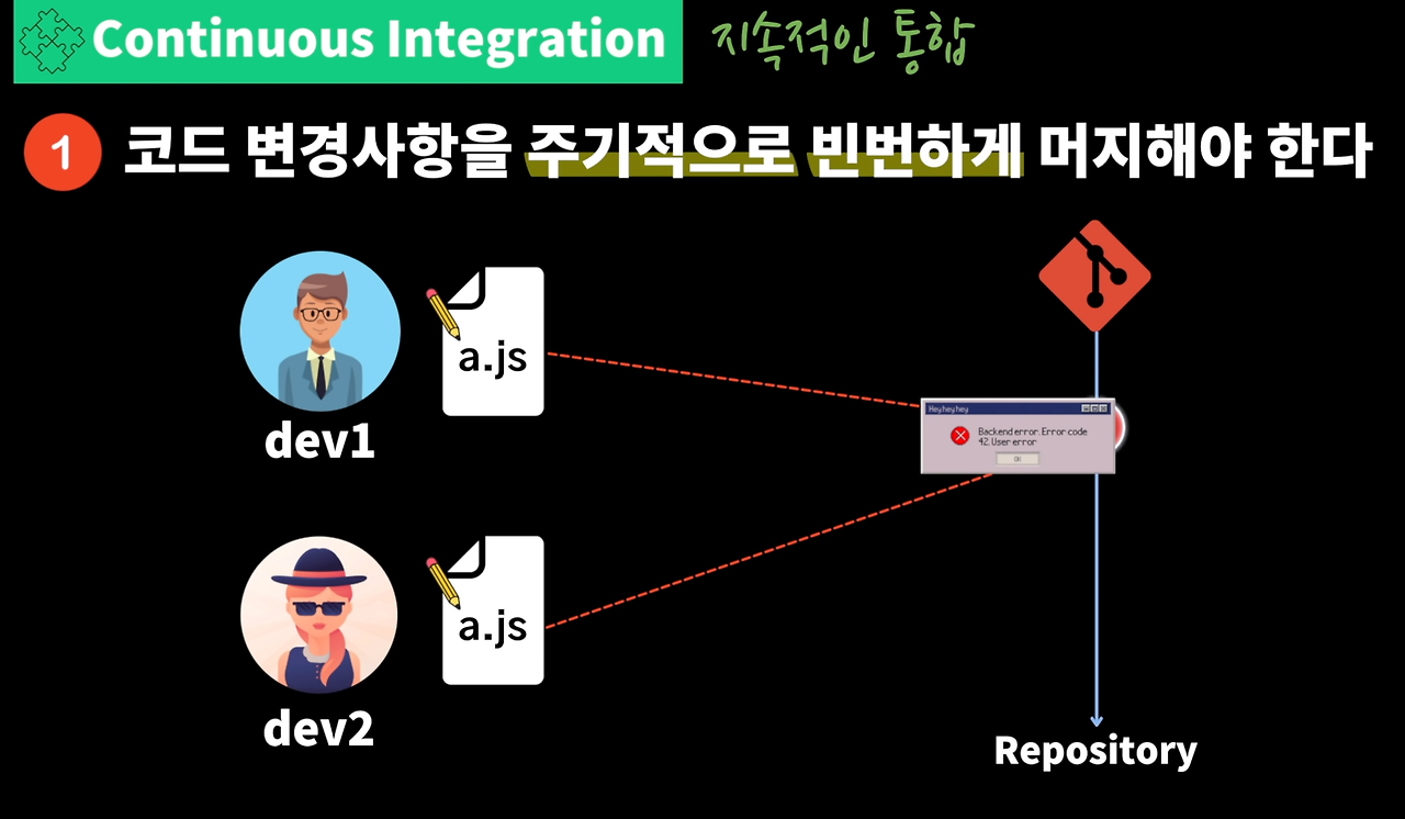 코드 변경사항을 주기적으로 merge하는 과정을 설명하는 그림 (1)