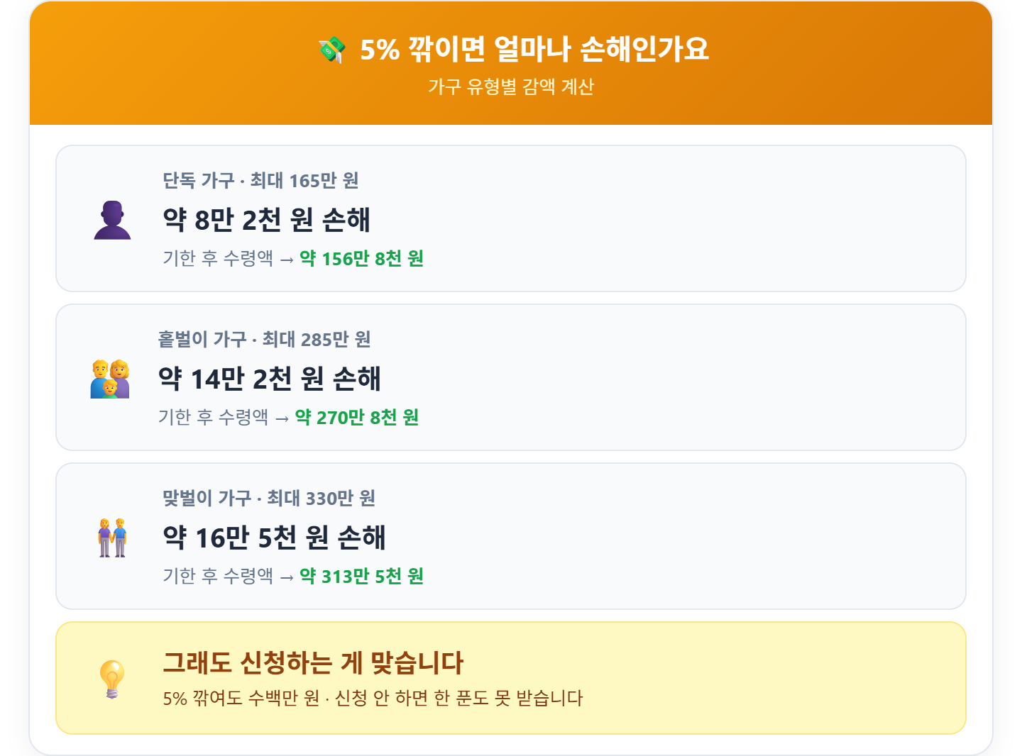 alt="근로장려금 기한후신청 5퍼센트 감액 &mdash; 단독 165만원 중 8만2천원 감액, 홑벌이 285만원 중 14만2천원 감액, 맞벌이 330만원 중 16만5천원 감액, 그래도 신청해야 함"
