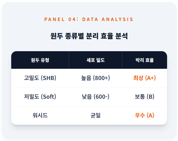 생두의 세포 밀도와 가공 방식에 따른 박리 효율 비교 데이터 표. 고밀도 생두일수록 내부 압력 보존 능력이 뛰어나 박리 효율이 최상급으로 나타나며, 워시드 가공 원두의 균일한 분리 특성을 정량적 지표로 제시함.