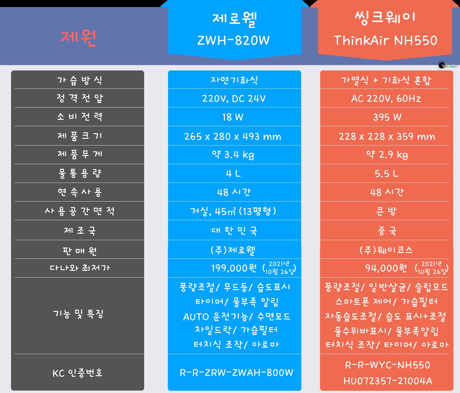 가습기 고르는법 3종 비교 홈플래닛 한경희 듀플렉스