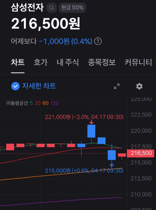 삼성전자 주가 차트 분석, 단기 고점 이후 조정 흐름과 5일선 이탈 모습