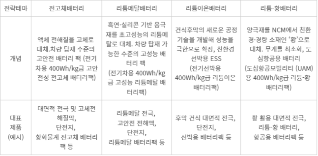 친환경 모빌리티용 고성능 차세대 이차전지 기술개발 사업 개요