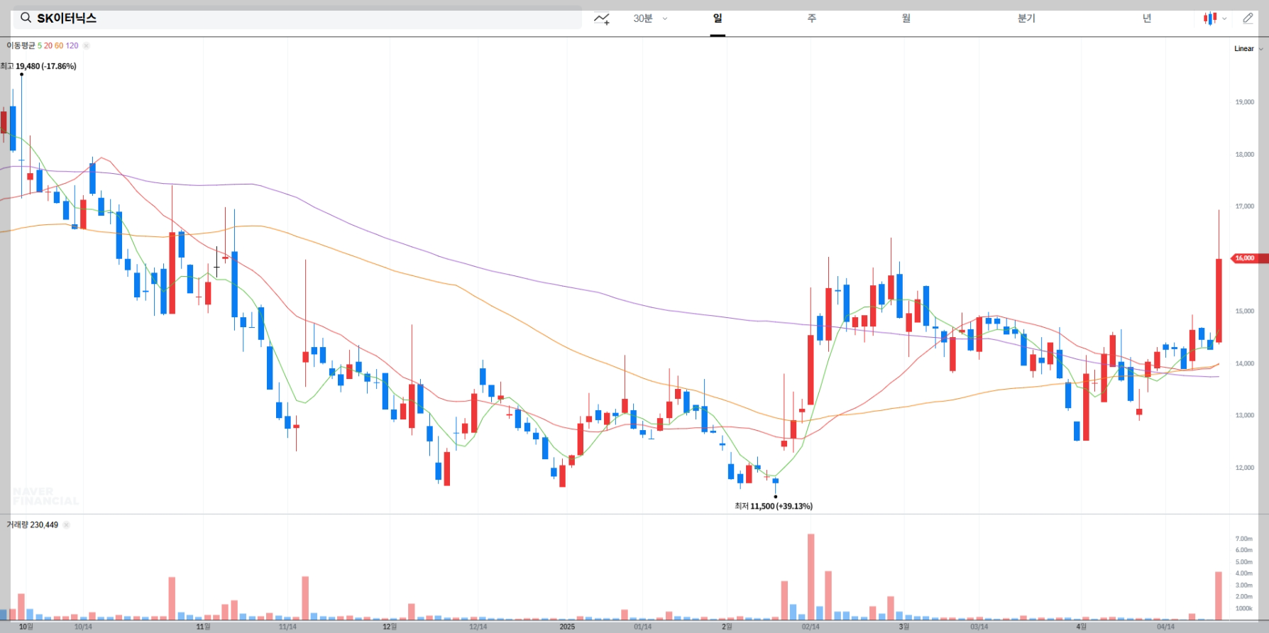 SK이터닉스 실시간 차트