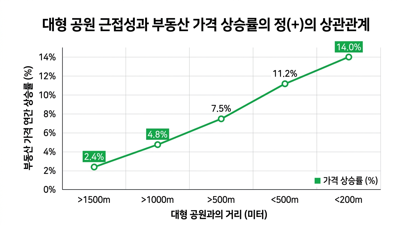A clean, professional line chart showing the positive correlation between the proximity to a large park and real estate price growth. Minimalist business style, green and blue colors, white background.