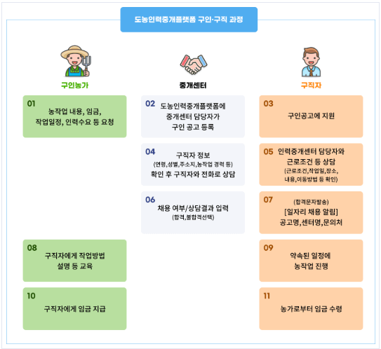도농 인력중개 플랫폼, 농촌 인력중개센터 일자리 알바 정보