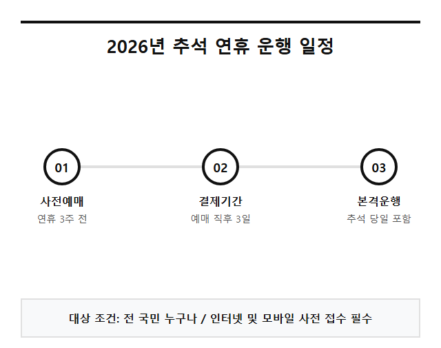 추석 열차 티켓팅 2026년 추석 연휴 운행 일정과 대상 조건