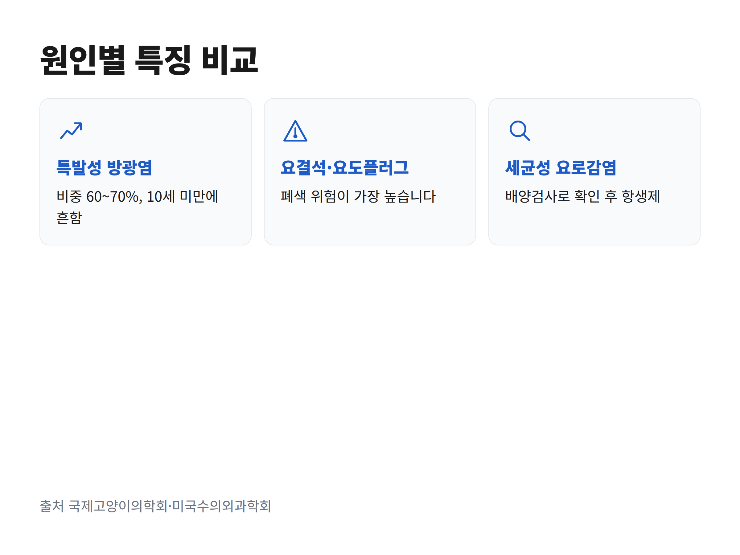 특발성 방광염과 요결석 요도플러그 세균성 요로감염의 특징을 나란히 비교한 표