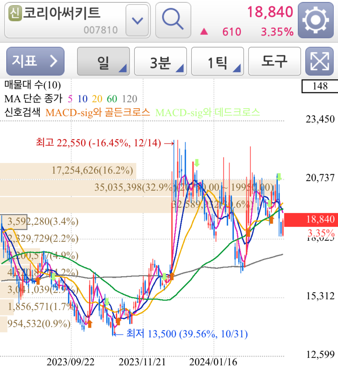 코리아써키트 CXL 관련 테마주 종목 일봉 차트 분석