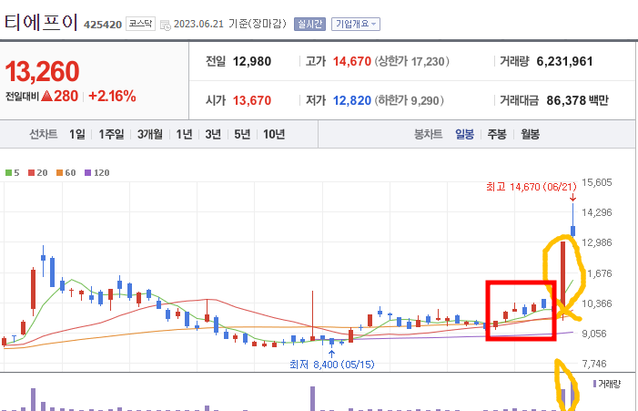 티에프이 일봉차트