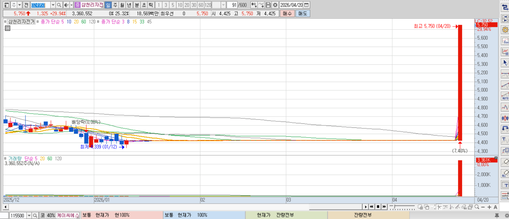 삼천리자전거 차트