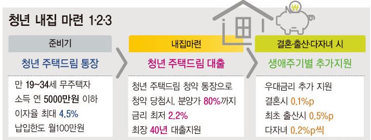 청년주택드림청약통장