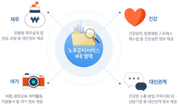 노후 준비 서비스 제공, 정부지원금, 국민연금