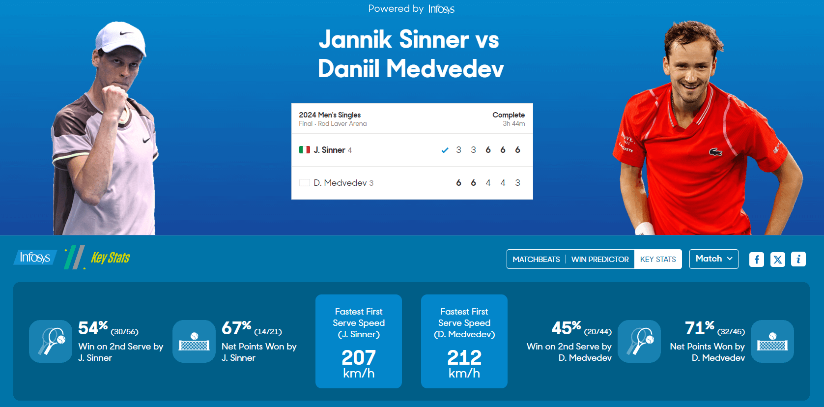 2024 호주 오픈 테니스 대회 결승전 메드베데프와 시너 우승자상금