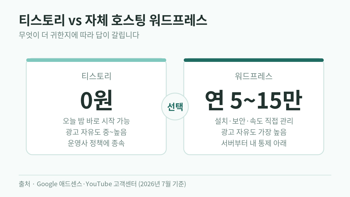 티스토리와 자체 호스팅 워드프레스의 초기 비용과 광고 자유도 비교