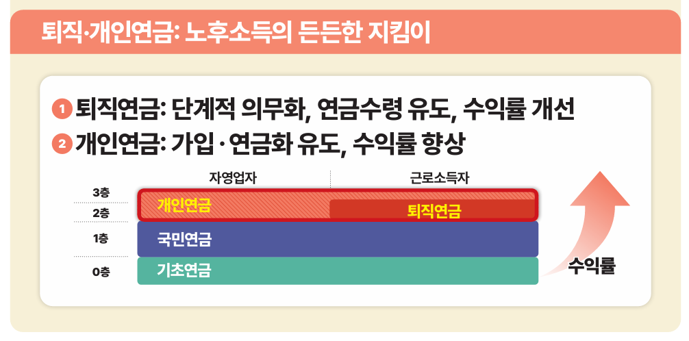 국민연금 개혁안 예상수령액