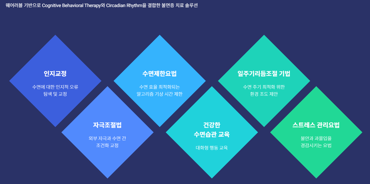 디지털불면증치료제_솜즈_만성불면증개선&middot;의료비감소효과
