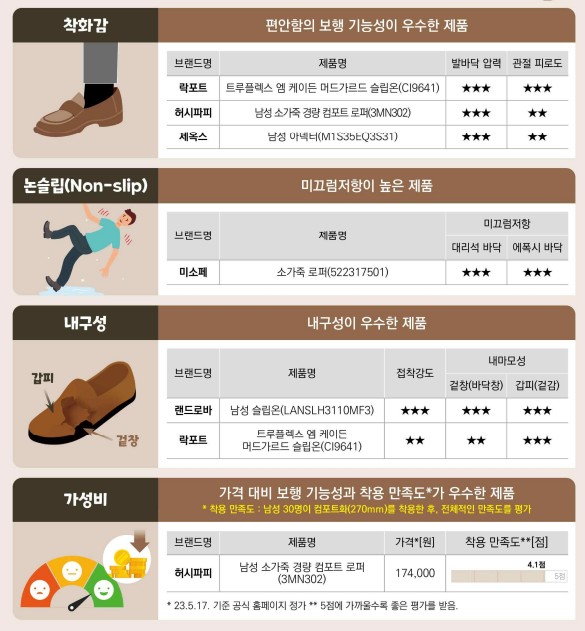 [남자 컴포트화/캐주얼구두 추천] 남성 컴포트화(캐주얼화) 품질 및 가격비교