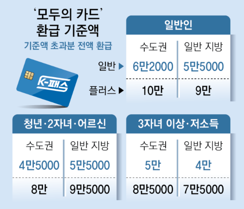 모두의카드 환급기준액