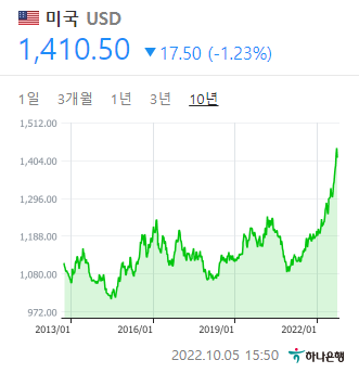 달러 환율 10년 그래프