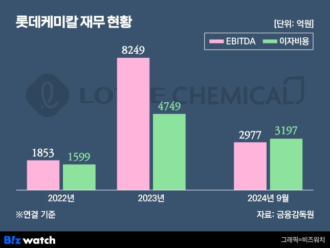 롯데케미칼 재무 현황