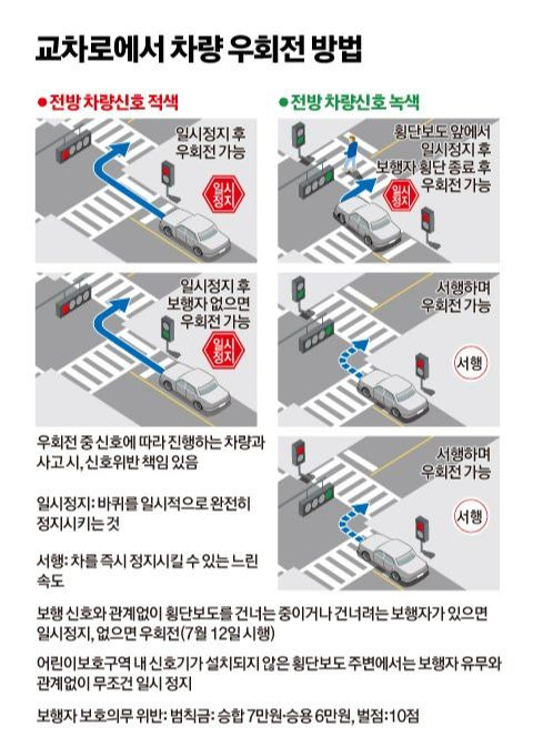 우회전 일시정지 단속 기준 및 범칙금 총정리 (2026 최신판) ❘ 빨간불일 때 정지 시간은?