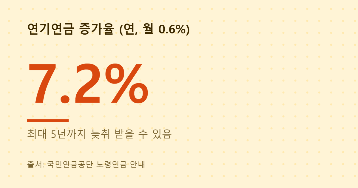연기연금 연 7.2% 증가 이미지
