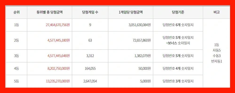 로또-1등-9명