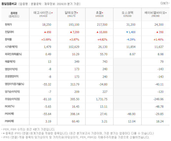 테고사이언스_동종업비교자료