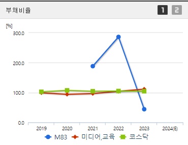 M83 부채비율 (0902)