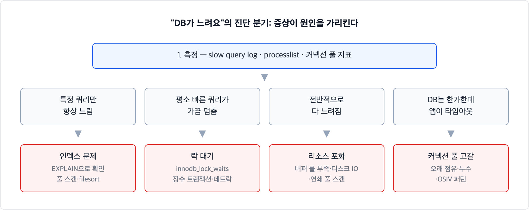 MySQL 느린 쿼리 진단 분기. 특정 쿼리만 항상 느리면 인덱스 문제, 평소 빠른 쿼리가 가끔 멈추면 락 대기, 전반적으로 느려지면 리소스 포화, DB는 한가한데 앱이 타임아웃이면 커넥션 풀 고갈이다