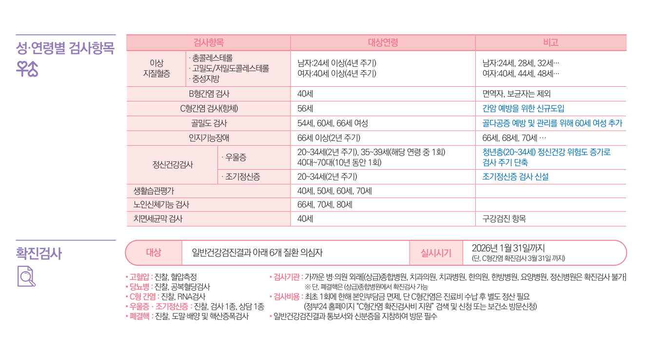 일반건강검진 검사항목