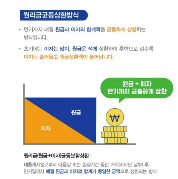 원리금 균등분할상환방식 설명 이미지
