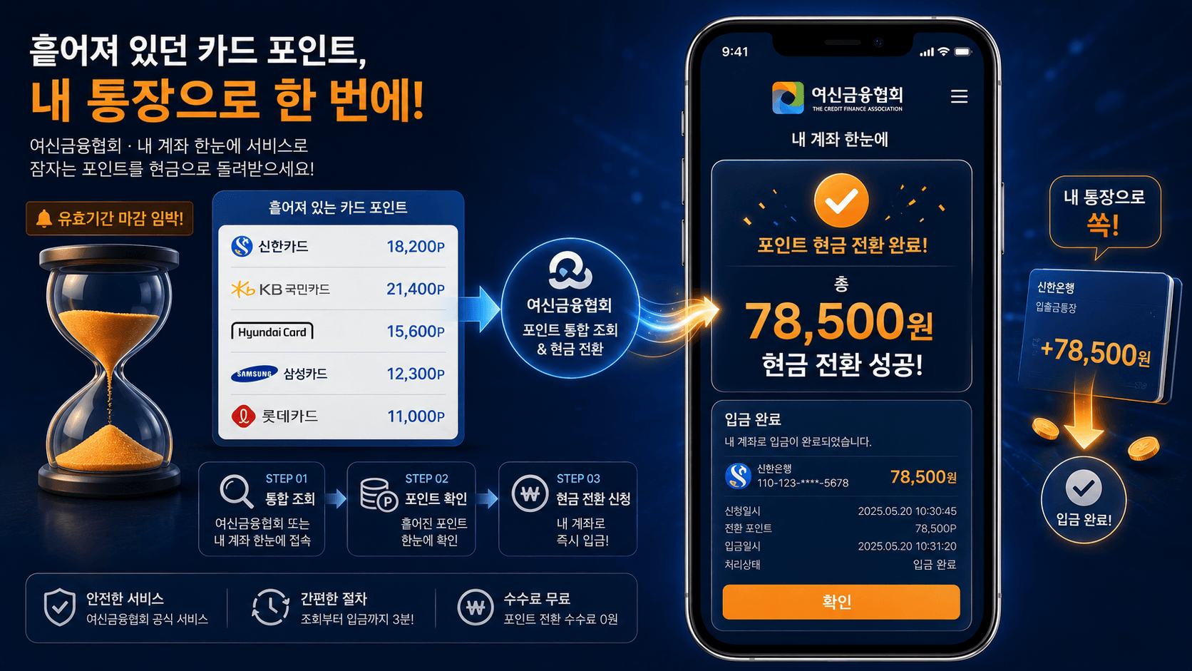 여신금융협회나 내 계좌 한눈에 서비스 화면을 스마트폰으로 보면서, 여러 카드사에 흩어져 있던 포인트가 현금 전환 성공'이라는 메시지와 함께 내 통장으로 쏙 들어오는 직관적인 인포그래픽 그래픽