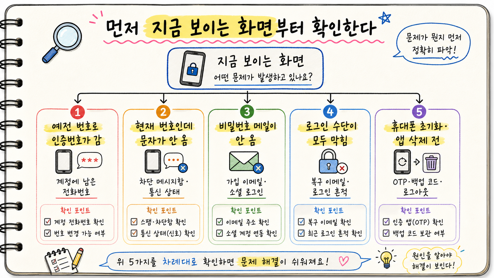 계정 인증 문제를 예전 번호 문자 수신 비밀번호 재설정 메일 복구 정보 휴대폰 초기화 전 확인으로 분류하는 손글씨 카드