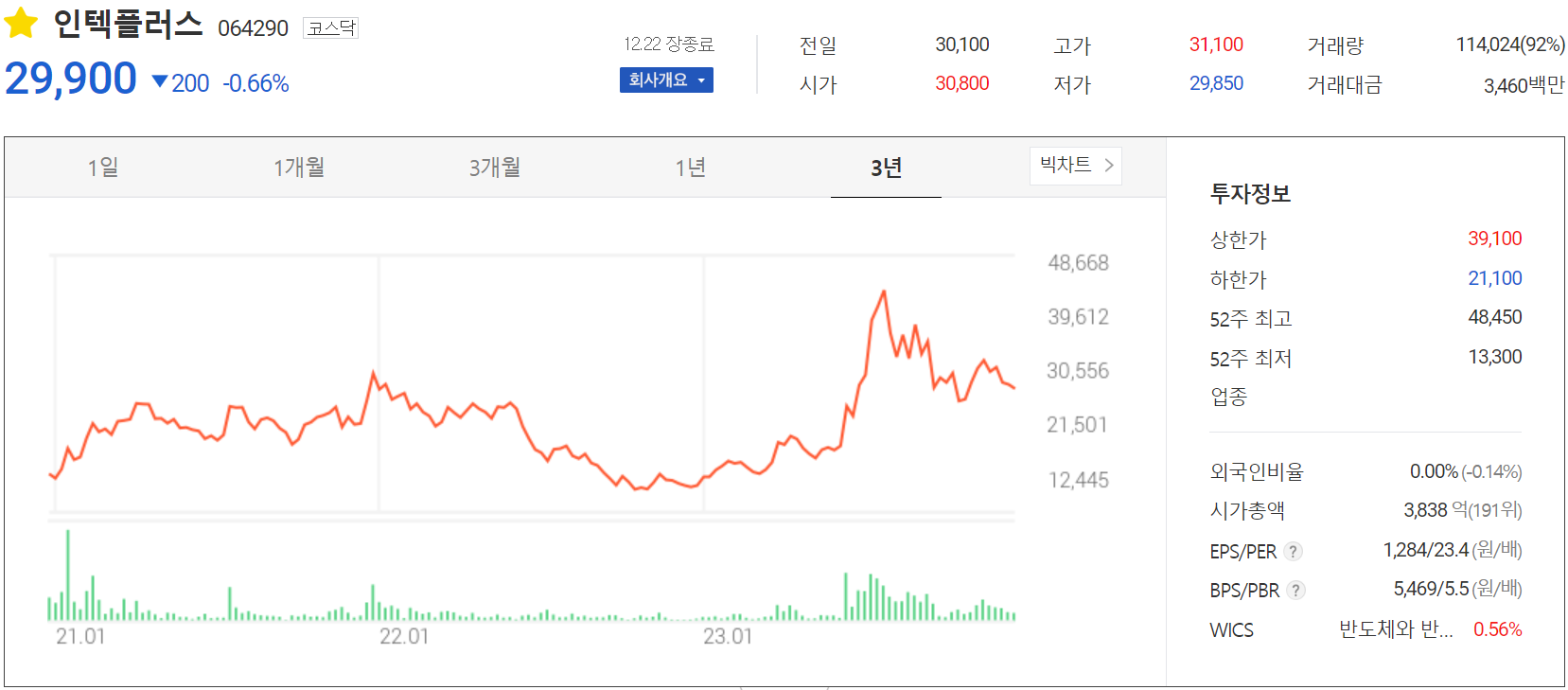 인텍플러스 - 주가 정보(2023.12.22)