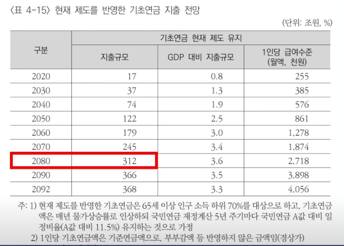 기초연금 전망