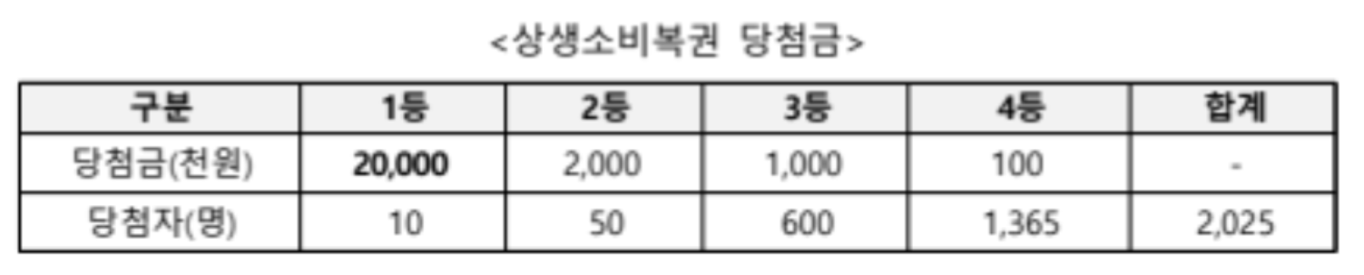 상생소비쿠폰 당첨금