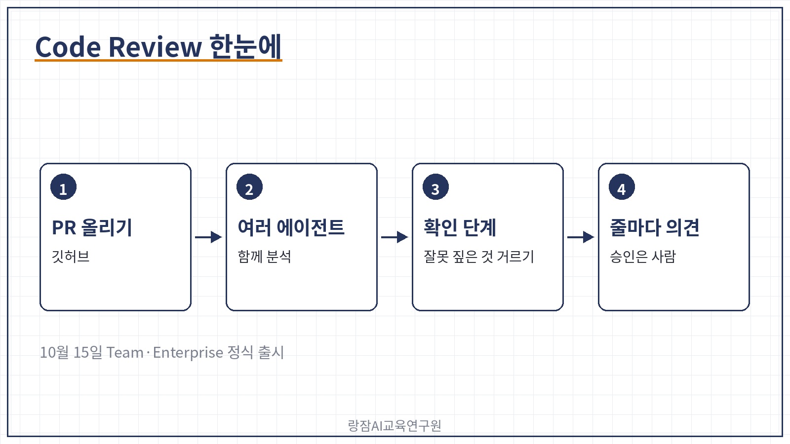한눈에 보기 &mdash; PR 올리기, 여러 에이전트 분석, 확인 단계, 줄마다 의견