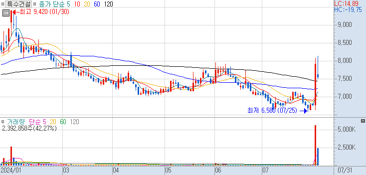026150 : 특수건설 주식 장중 주가 차트 24.07.31
